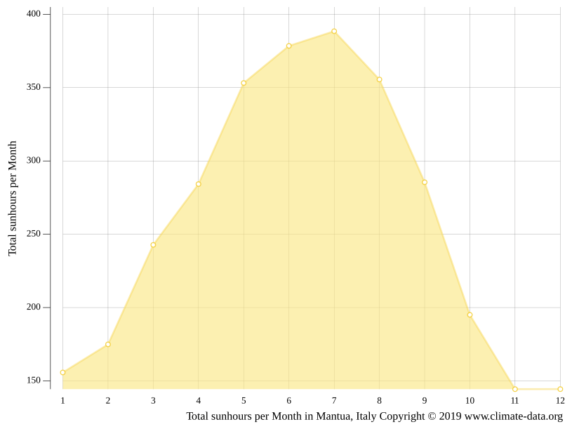 Mantua climate Weather Mantua & temperature by month