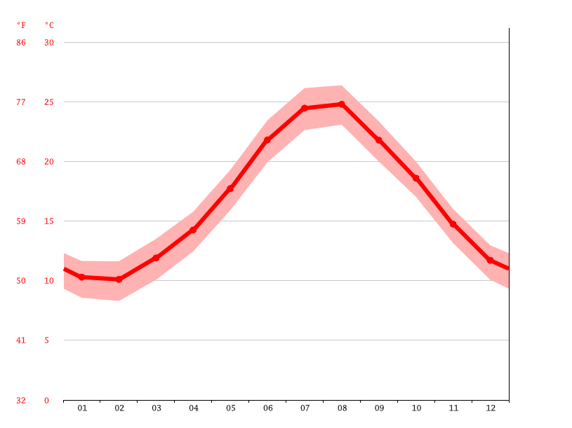 Rio nell'Elba climate Average Temperature by month, Rio nell'Elba