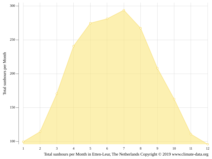 EttenLeur climate Weather EttenLeur & temperature by month
