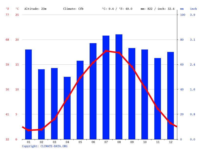 Klima Schleswig Wetter, Klimatabelle & Klimadiagramm für Schleswig