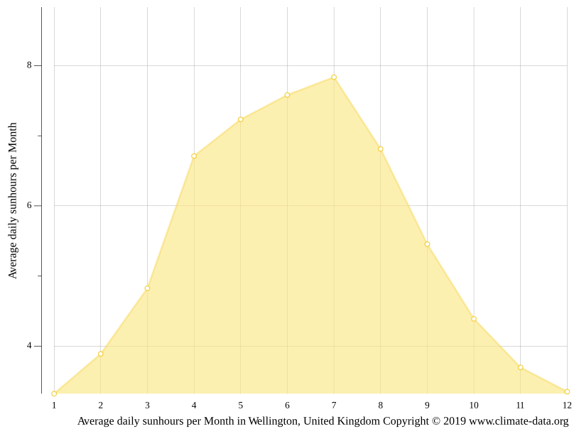 Wellington climate Weather Wellington & temperature by month