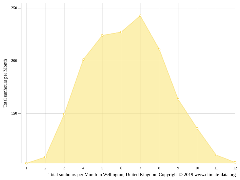 Wellington climate Weather Wellington & temperature by month