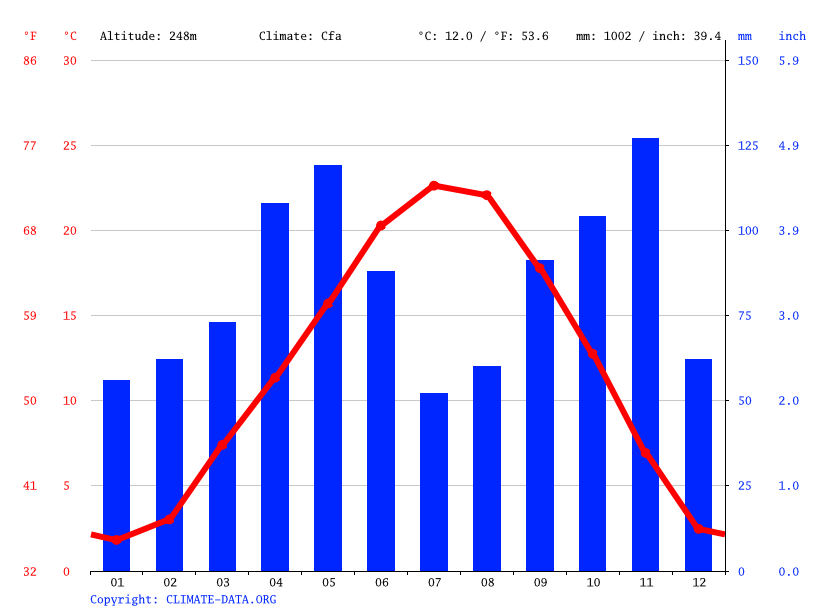 Climat Turin Diagramme climatique, Courbe de température, Table