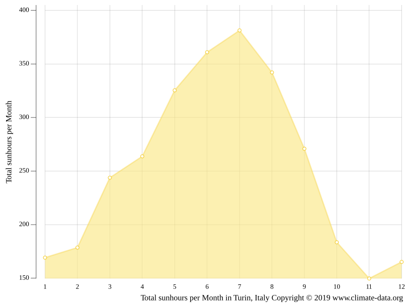 Clima Torino temperatura, medie climatiche, pioggia Torino. Grafico pioggia e grafico