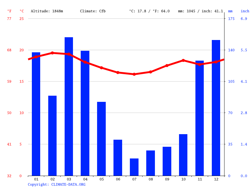 Narok climate Average Temperature, weather by month, Narok weather