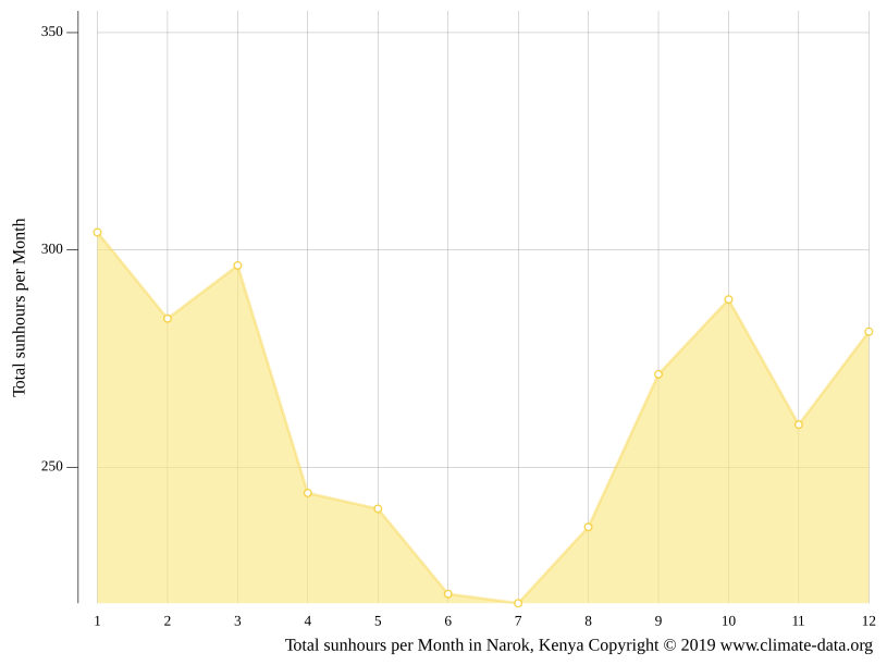 Narok climate Weather Narok & temperature by month