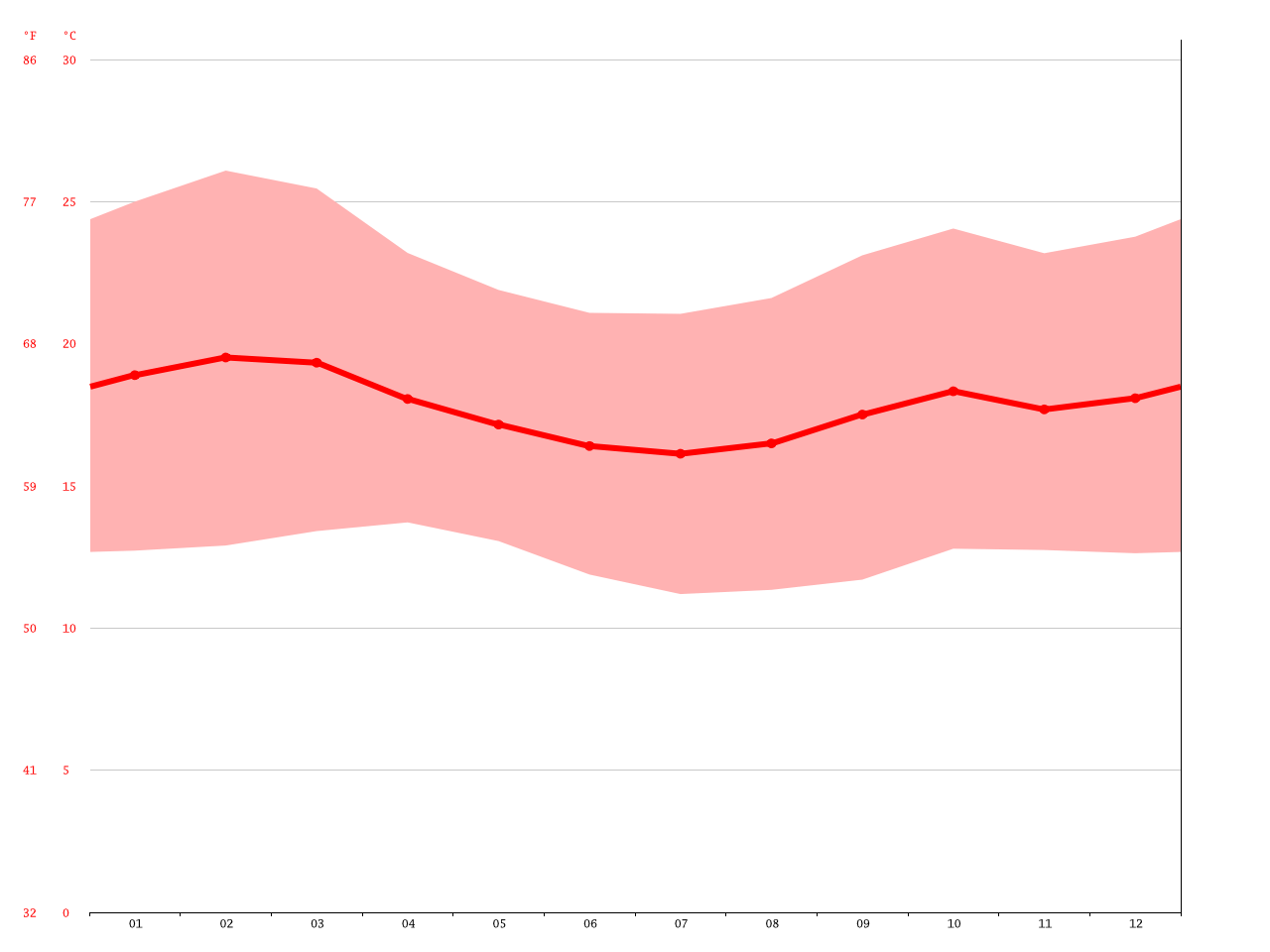 Narok climate Average Temperature, weather by month, Narok weather