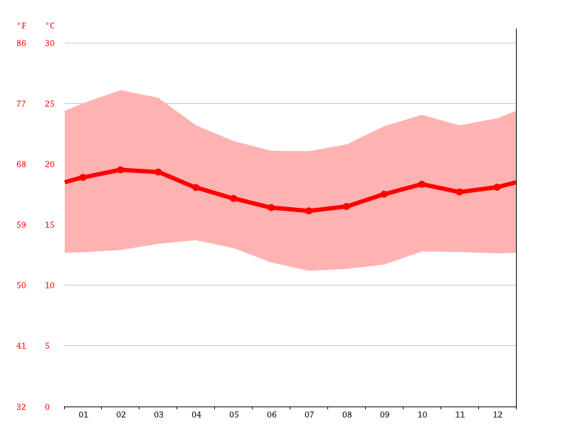 Narok climate Average Temperature, weather by month, Narok weather