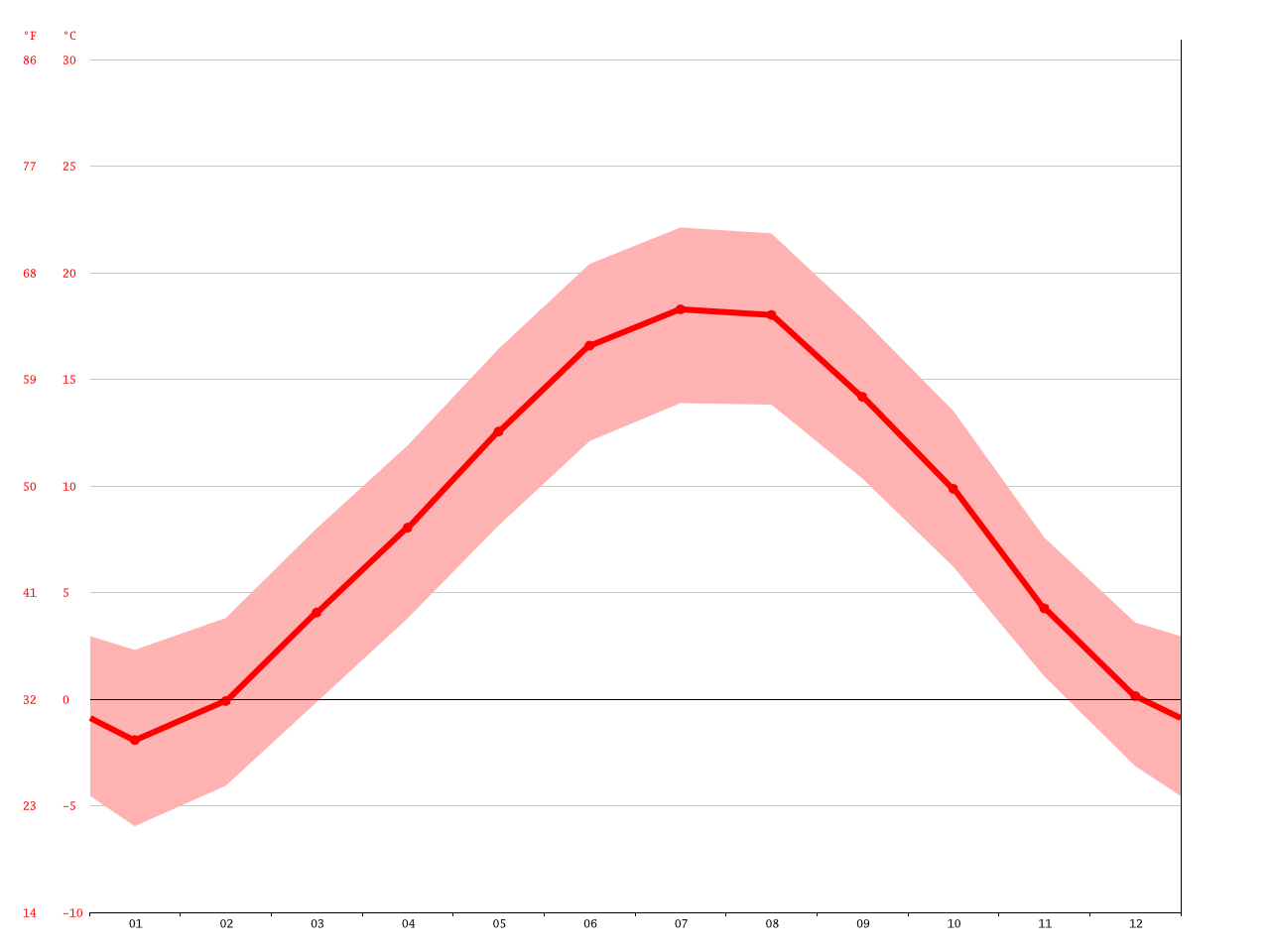 Trento climate Average Temperature, weather by month, Trento weather averages