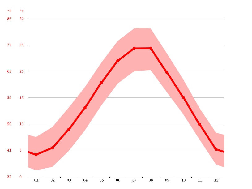 Italy Climate Average Temperature, Weather by Month & Weather for Italy