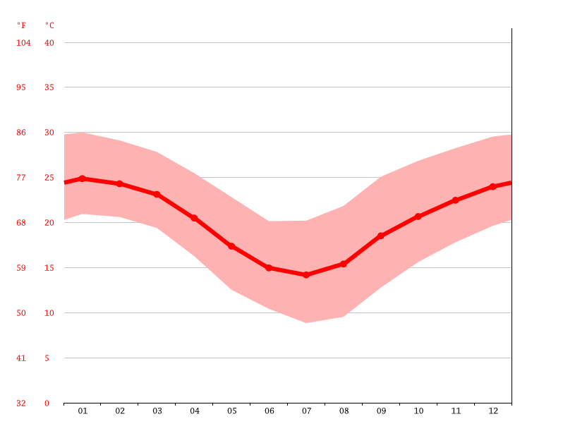 Ipswich climate Average Temperature, weather by month, Ipswich weather