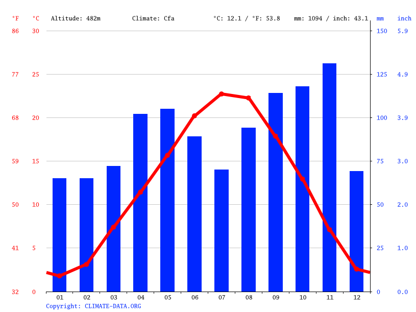 Klima Mango Temperatur, Klimatabelle & Klimadiagramm für Mango + Wetter