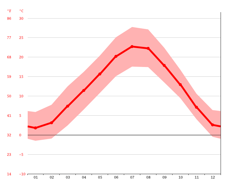Klima Mango Temperatur, Klimatabelle & Klimadiagramm für Mango + Wetter