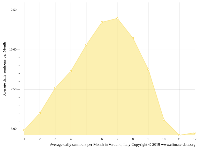 Verduno climate Temperature Verduno & Weather By Month