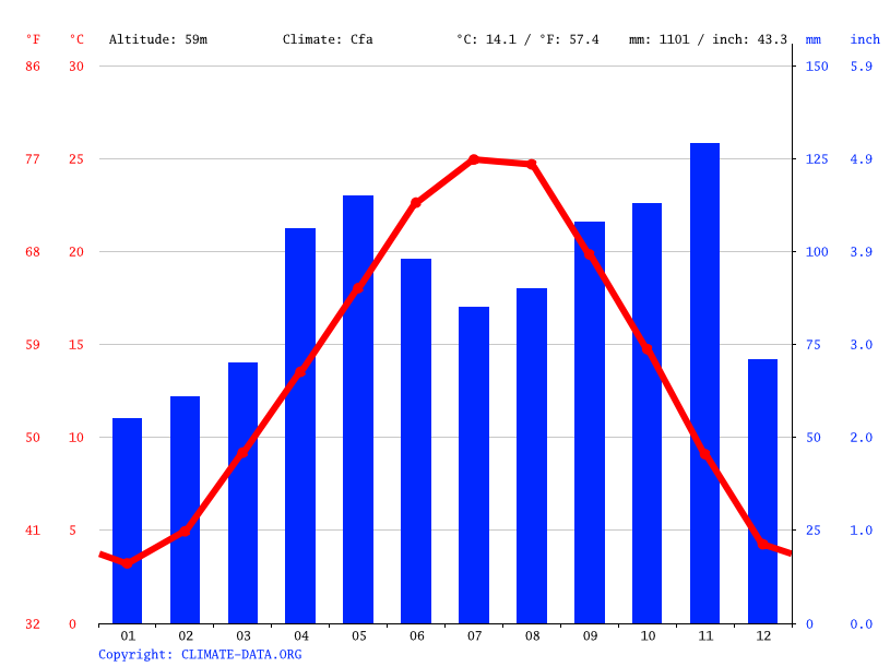 Verona climate Average Temperature, weather by month, Verona weather