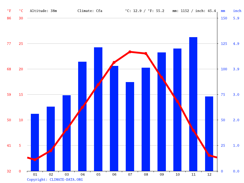 Clima Vicenza temperatura, medie climatiche, pioggia Vicenza. Grafico