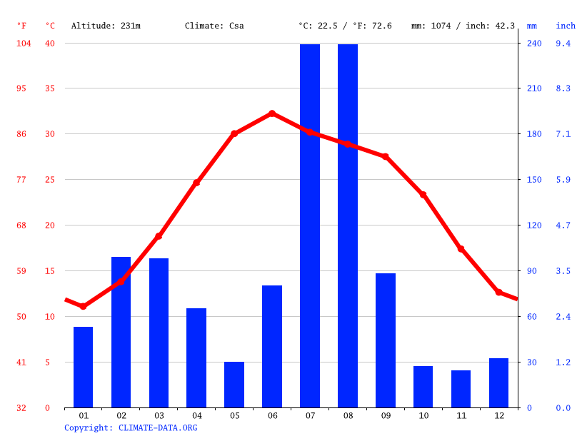 Jhelum climate Average Temperature, weather by month, Jhelum weather