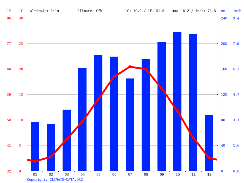 Cannero Riviera climate Average Temperature by month, Cannero Riviera
