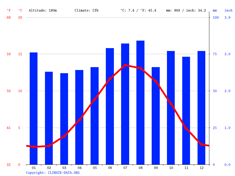 Stow climate Weather Stow & temperature by month
