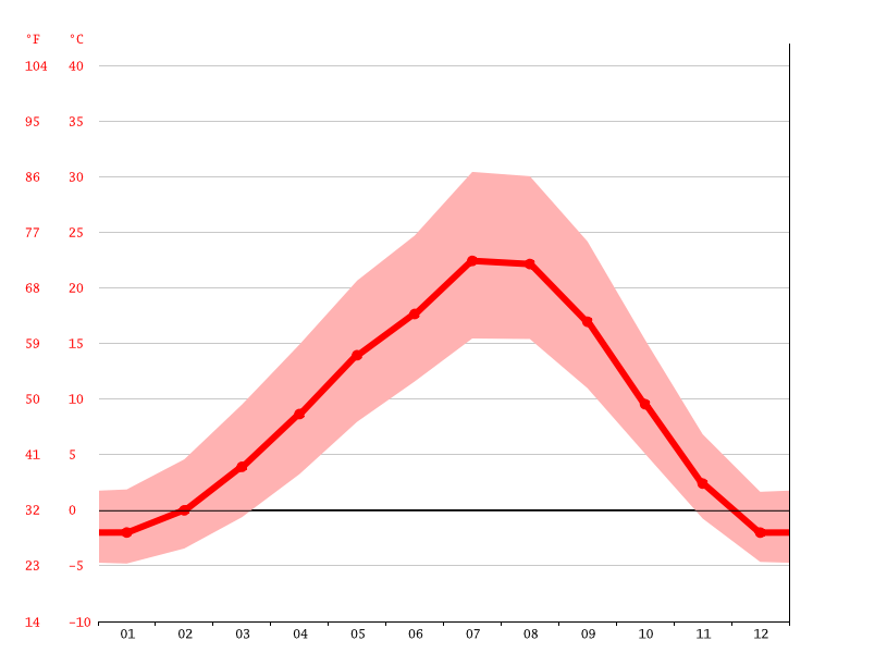Ellensburg climate Weather Ellensburg & temperature by month