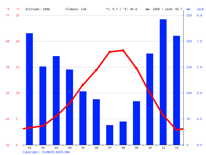 Hobart climate Average Temperature, weather by month, Hobart weather