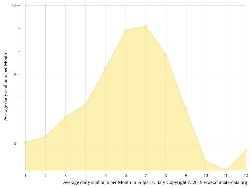 Folgaria climate Weather Folgaria & temperature by month