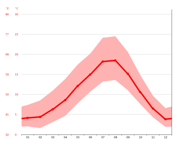 Kirkland climate Weather Kirkland & temperature by month