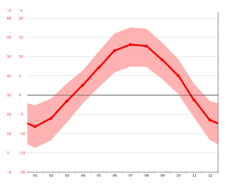 Klima St. Walburg Temperatur, Klimatabelle & Klimadiagramm für St. Walburg + Wetter