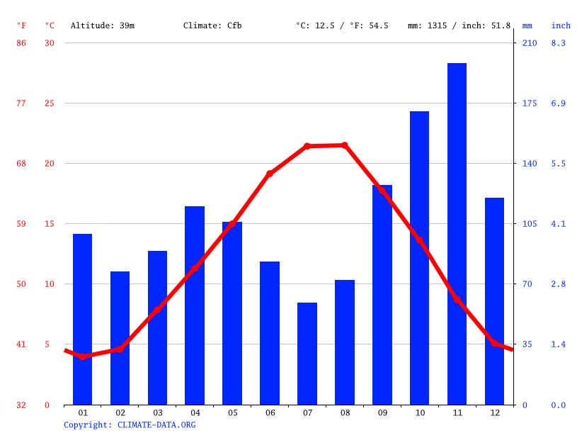 Klima Genua Temperatur, Klimatabelle & Klimadiagramm für Genua + Wetter