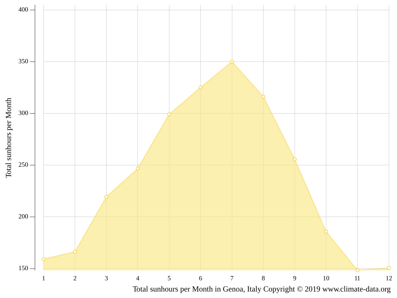 Klima Genua Temperatur, Klimatabelle & Klimadiagramm für Genua + Wetter