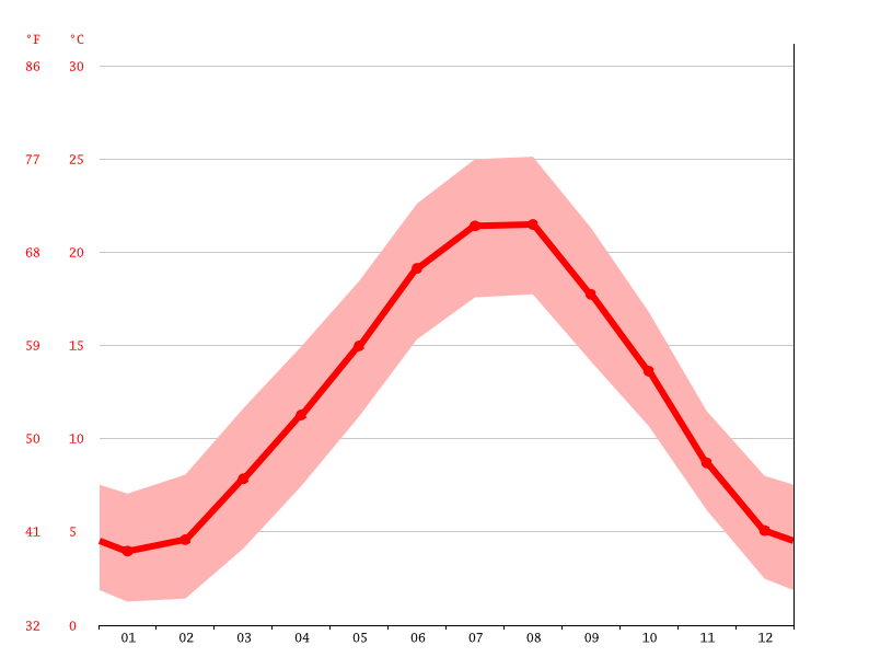 Klima Genua Temperatur, Klimatabelle & Klimadiagramm für Genua + Wetter