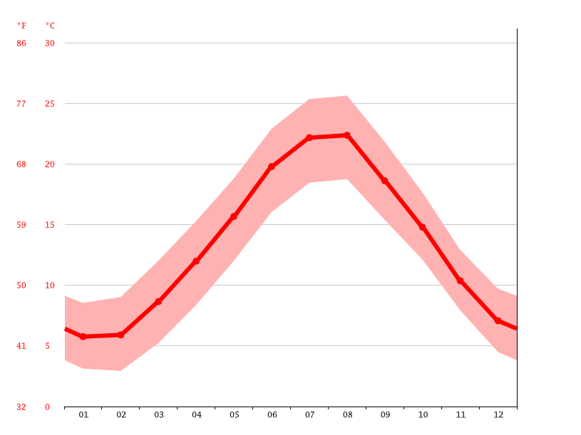 Climate La Spezia Temperature, Climograph, Climate table for La Spezia