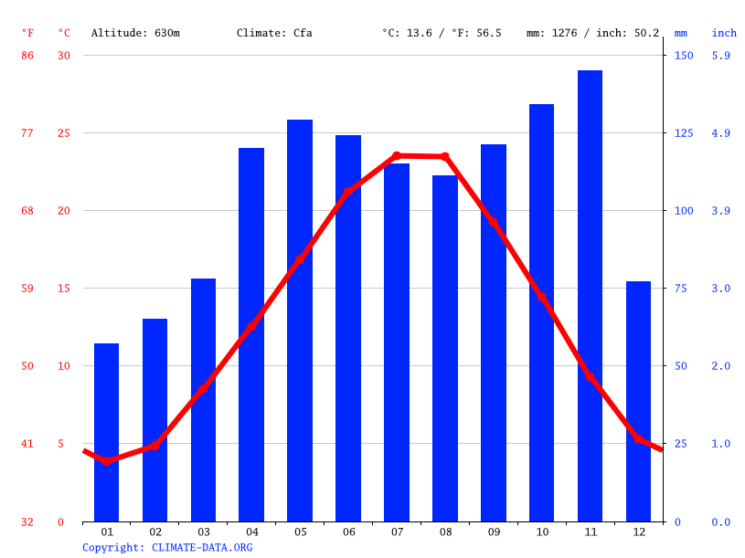 Clima San Zeno di Montagna temperatura, medie climatiche, pioggia San