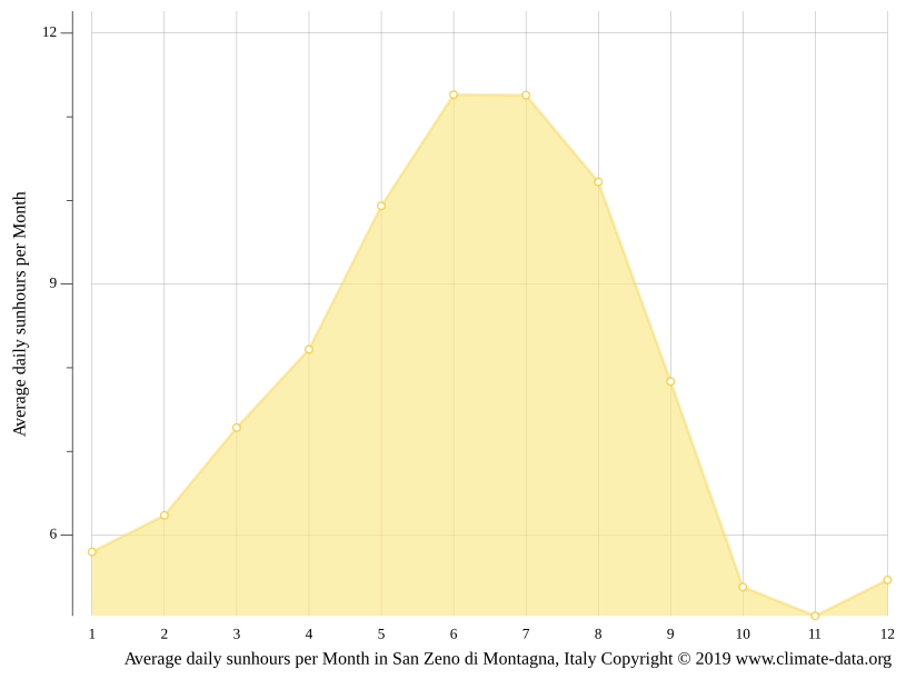 San Zeno di Montagna climate Weather San Zeno di Montagna