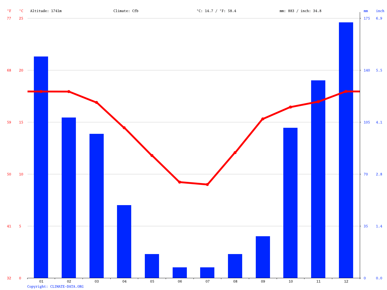 Ermelo climate Average Temperature, weather by month, Ermelo weather