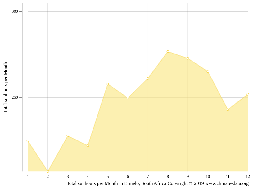 Ermelo climate Weather Ermelo & temperature by month