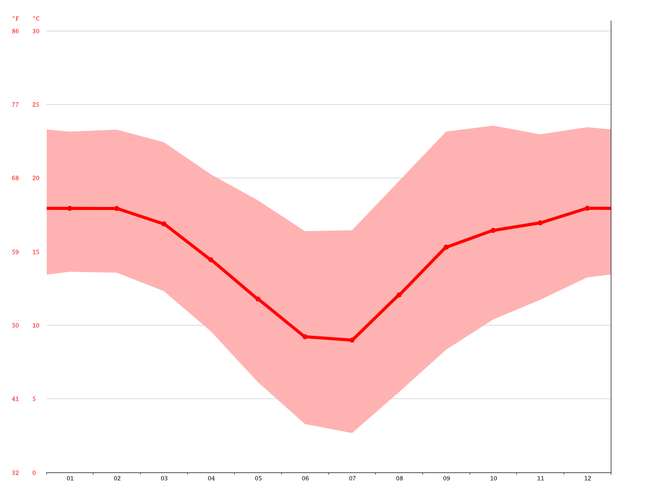 Ermelo climate Average Temperature, weather by month, Ermelo weather
