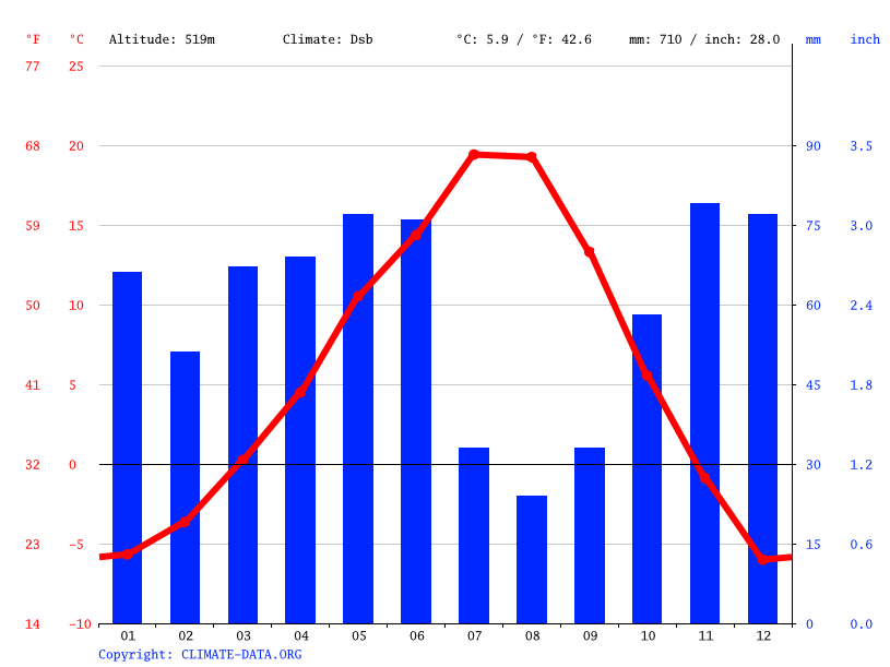 Grand Forks climate Weather Grand Forks & temperature by month