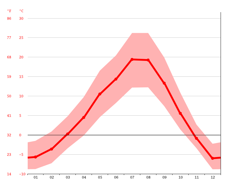 Grand Forks climate Weather Grand Forks & temperature by month