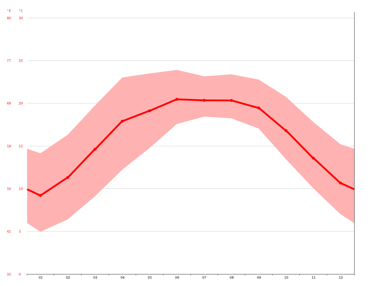 Kathmandu climate Average Temperature, weather by month, Kathmandu