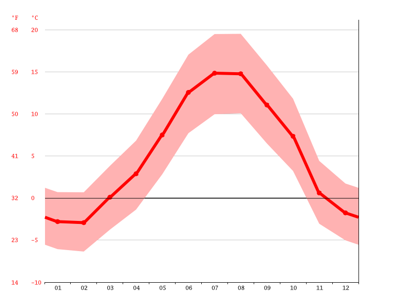Santa Coloma climate Temperature Santa Coloma & Weather By Month