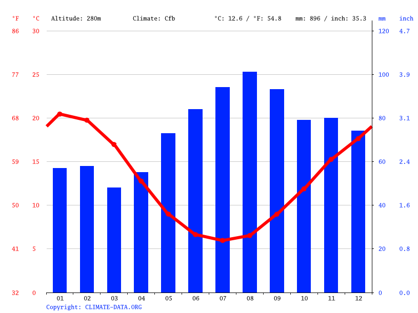Bonnie Doon climate Weather Bonnie Doon & temperature by month