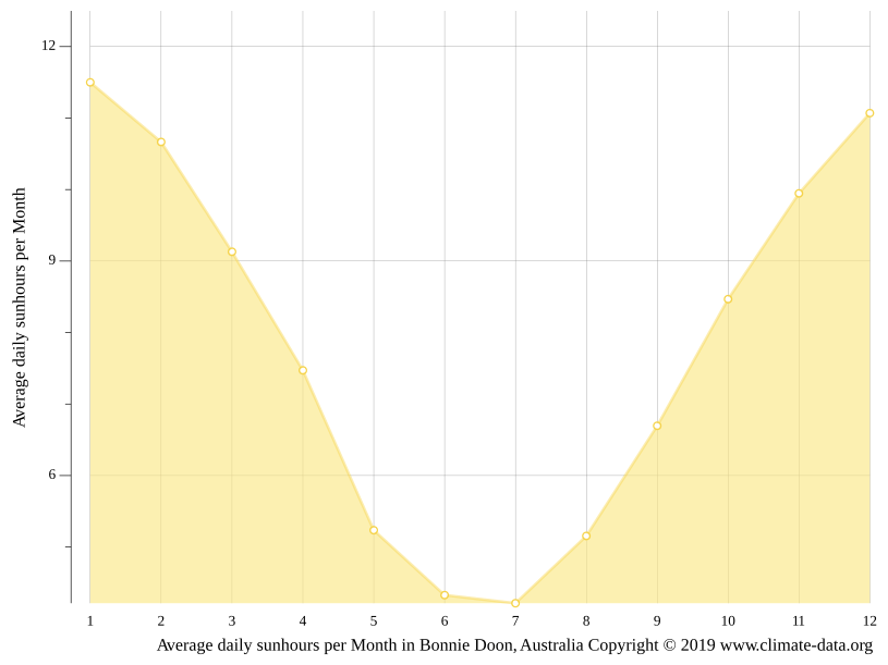 Bonnie Doon climate Weather Bonnie Doon & temperature by month