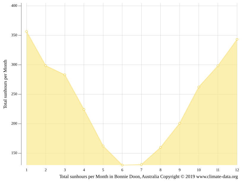 Bonnie Doon climate Weather Bonnie Doon & temperature by month
