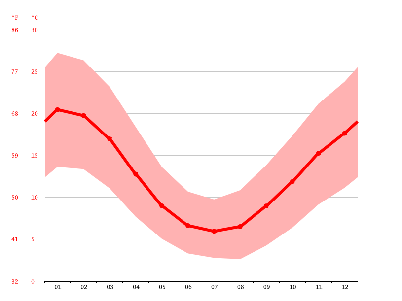 Bonnie Doon climate Weather Bonnie Doon & temperature by month