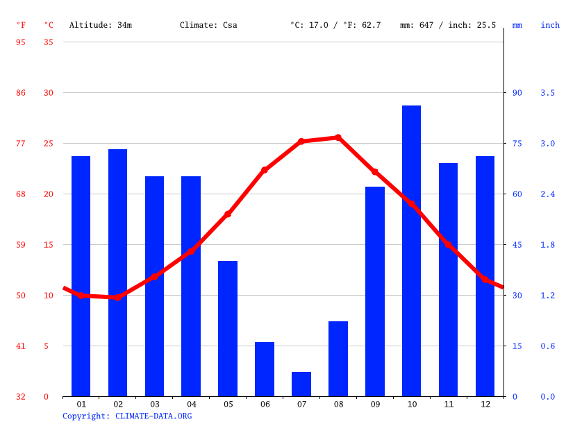 Palermo climate Average Temperature by month, Palermo water temperature