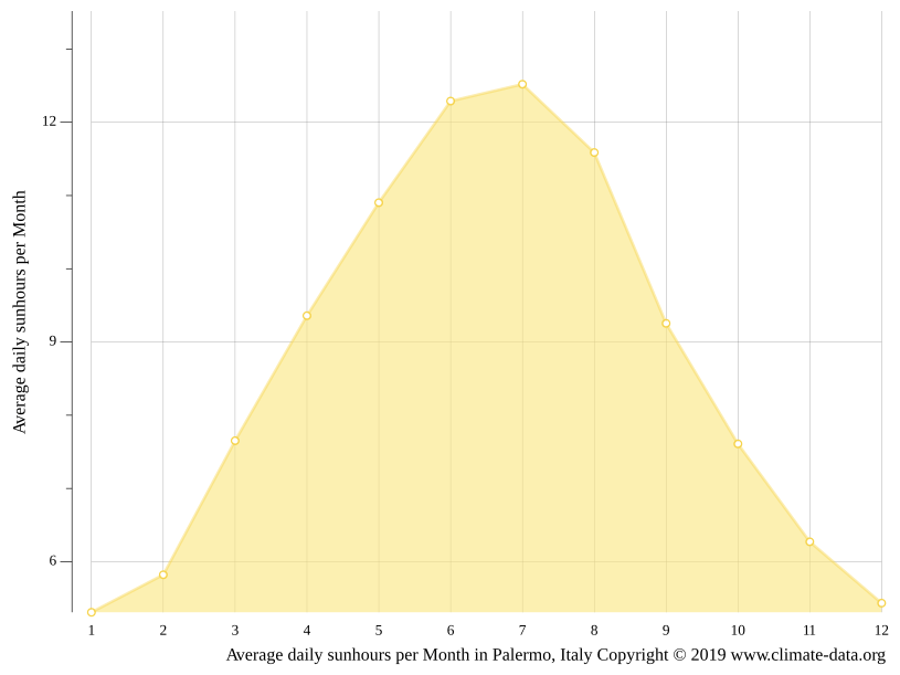 Palermo climate Average Temperature by month, Palermo water temperature