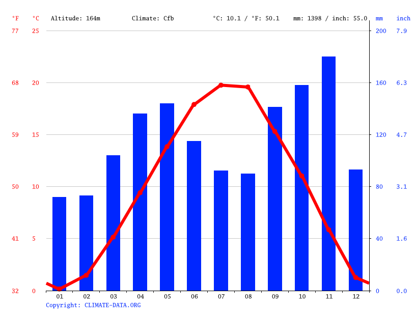 Aviano climate Weather Aviano & temperature by month