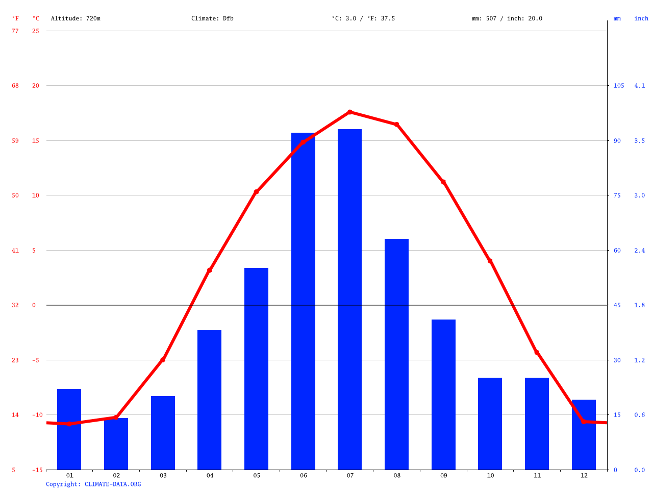 Sherwood Park climate Average Temperature, weather by month, Sherwood