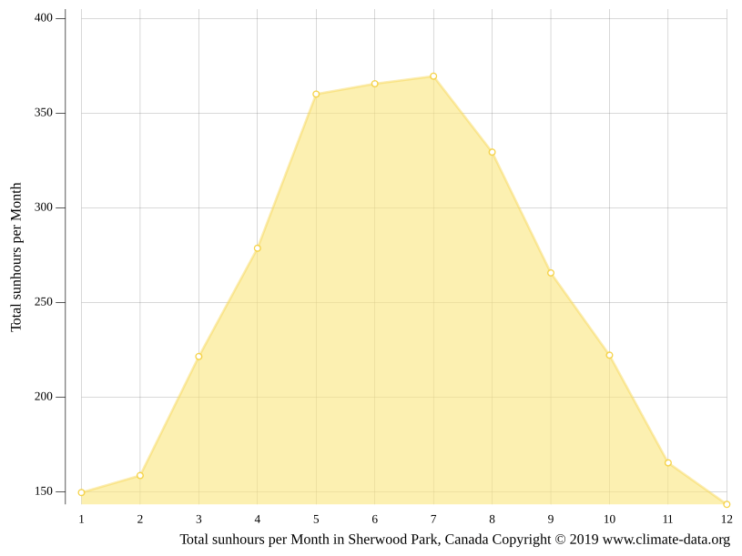 Sherwood Park climate Weather Sherwood Park & temperature by month